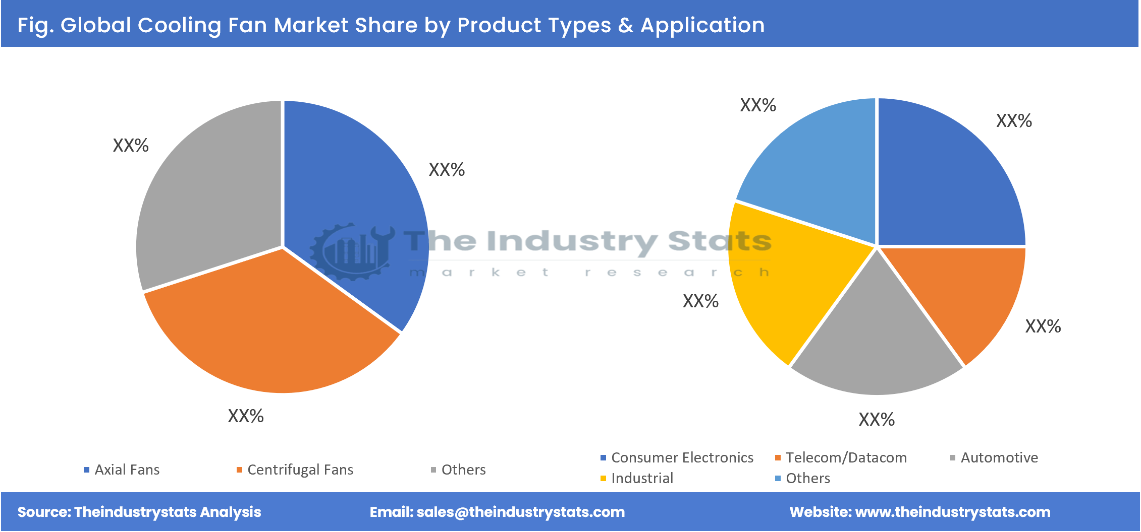 Cooling Fan Share by Product Types & Application